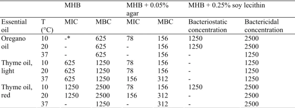 Table 2 Bacteriostatic and bactericidal concentrations for oregano and thyme essential oils against E