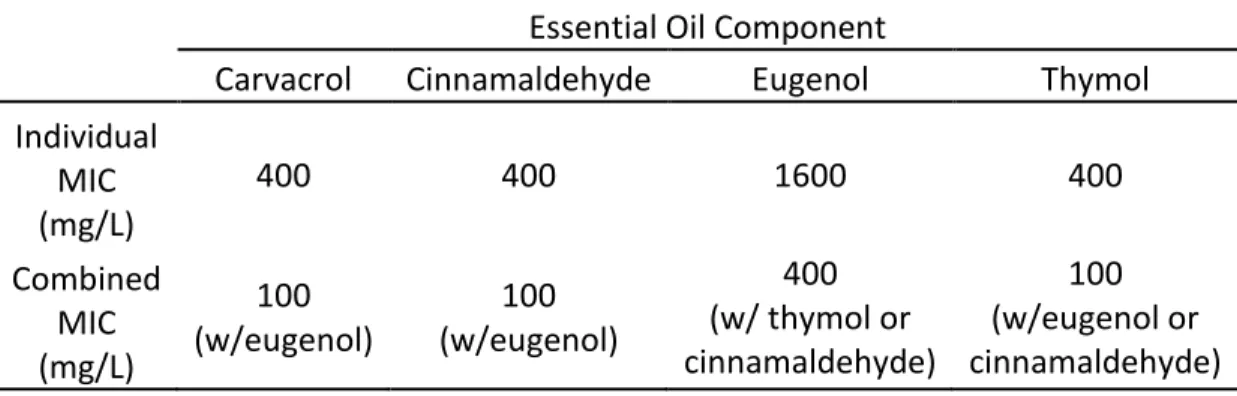Table 1.1. Comparison of individual component MICs and MICs when combined with one other  essential oil compound (adapted from Pei and others 2009)