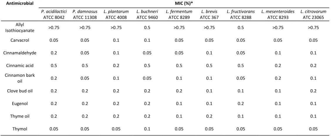 Table 2.2. Minimum inhibitory concentrations of essential oils incorporated into MRS agar against lactic acid bacteria