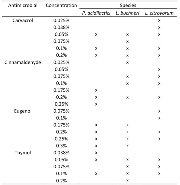Table 3.1 Concentrations of carvacrol, cinnamaldehyde, eugenol and thymol examined against  P