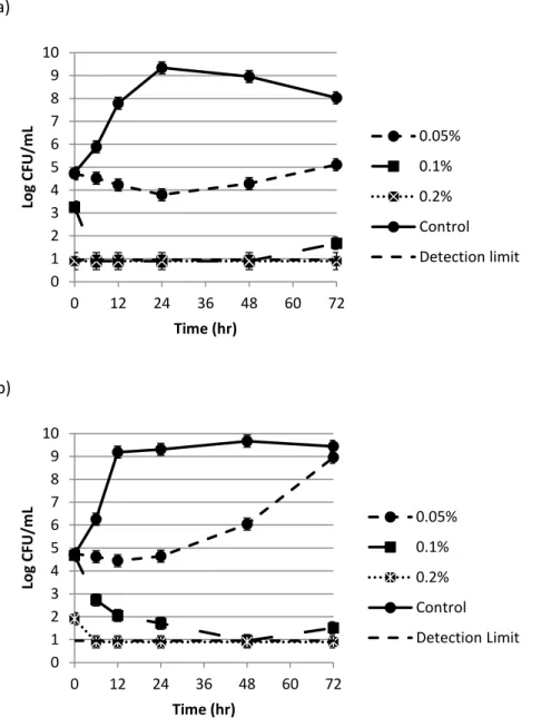 Figure 3.3 Response of a) L. citrovorum, b) P. acidilactici, and c) L. 