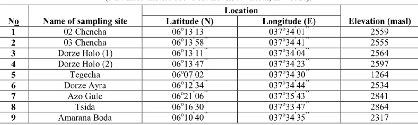 Table 1: Location of sampling and medicinal plants collection sites   (NB: masl=meters above sea Level, N= north,  E= east)