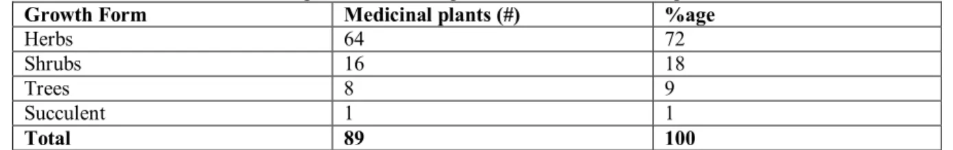 Table 3: Percentage distribution of growth forms of medicinal plants recorded 