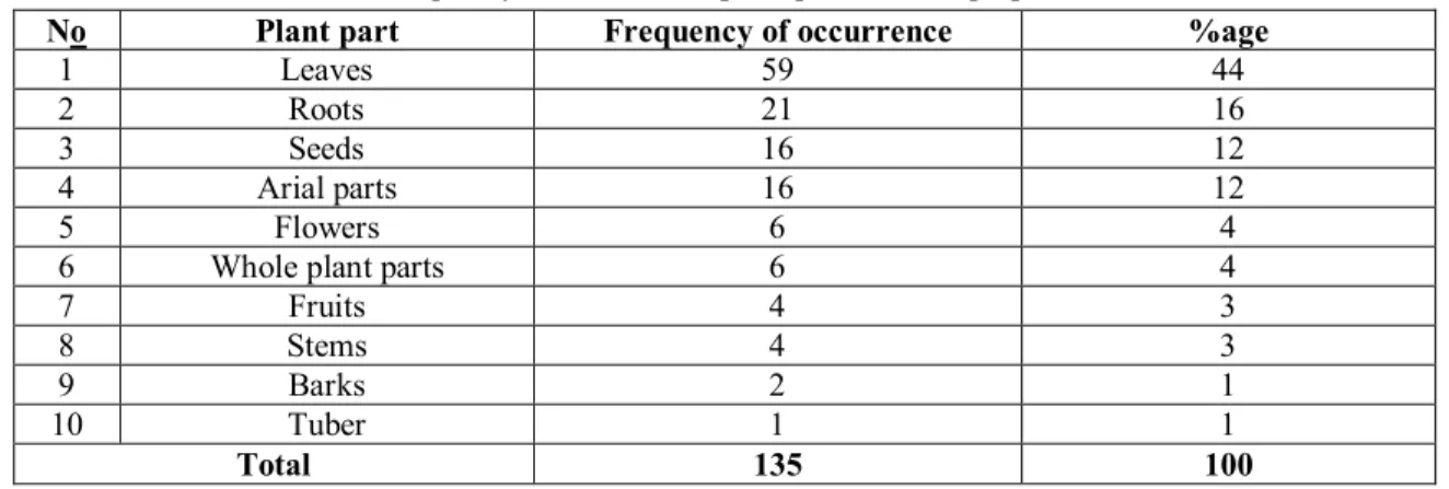 Table 5: Major forms of preparation of plant remedies in the study area  No  Forms of preparation  Frequency of occurrence  %age 