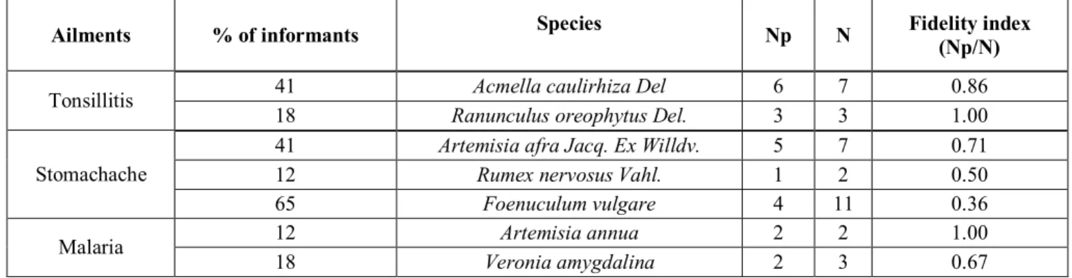 Table 8: Fidelity level index for plant species used to treat tonsillitis, stomachache and malaria in the study area 