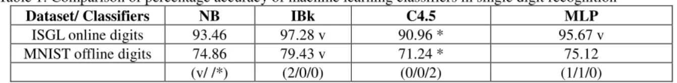 Table 1: Comparison of percentage accuracy of machine learning classifiers in single digit recognition 