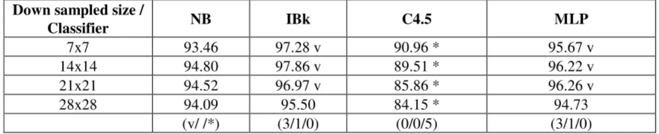 Table 2: Comparison of root mean squared error of machine learning classifiers in single digit recognition 