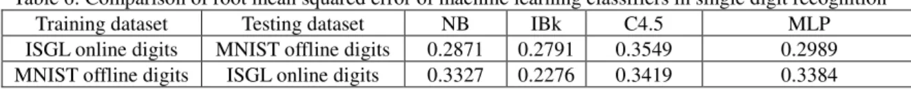 Table 6: Comparison of root mean squared error of machine learning classifiers in single digit recognition 