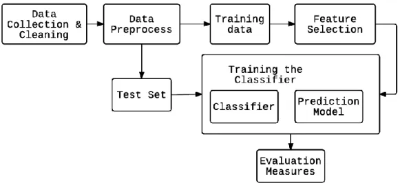 Fig 1: Multi-class Classification System Architecture 