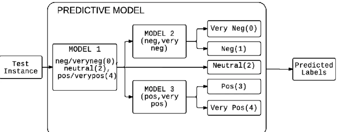 Fig 4: Multi-tier Prediction Model 