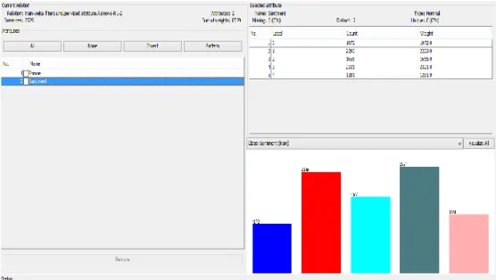 Fig 5: Data Distribution in WEKA Explorer 