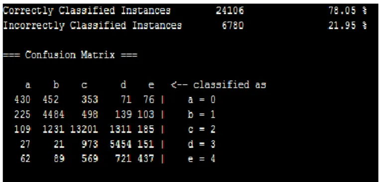 Fig 6: Results of Naïve Bayes with WEKA 