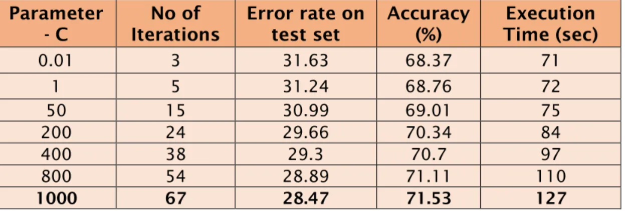 Table 2.1: Experiment results for SVM Parameters 