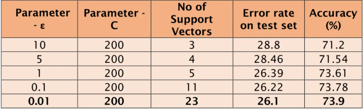 Table 2.2: Experiment results for SVM Parameters 