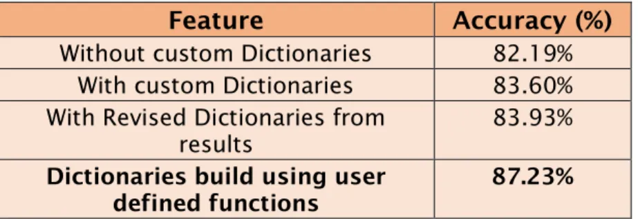 Table 9. Execution results of SGD classifier with custom dictionaries  From  the  above  experiments  in  the  research,  SGD  Classifier  has  provided good results with Scikit learn