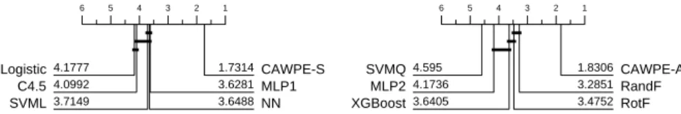 Fig. 2 Critical difference diagrams CAWPE-S with its base classifiers (left), and CAWPE-A with its base classifiers (right)