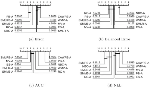 Fig. 4 Critical difference diagrams for ten heterogeneous ensemble classifiers on 121 UCI data built using Random Forest (RandF), Rotation Forest (RotF), Support Vector Machine with a quadratic kernel (SVMQ), a two layer multilayer perceptron (MLP2) and ex