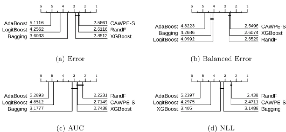 Fig. 5 Critical difference diagrams for CAWPE (built using logistic, C4.5, SVML, NN and MLP1 base classifiers) against 5 homogeneous ensemble classifiers on 121 UCI data.