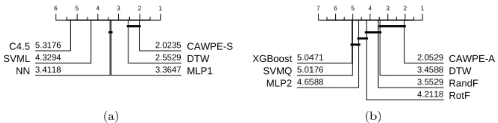 Fig. 7 Average ranked errors for DTW against (a) CAWPE-S and its components and (b) CAWPE-A and its components on the 85 datasets in the UCR archive.