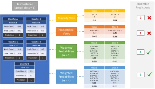 Figure 1 gives an overview of the components of CAWPE that make it different to majority voting