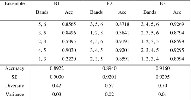 Table 4.1:  Separability index classification results using Bhattacharyya distance 