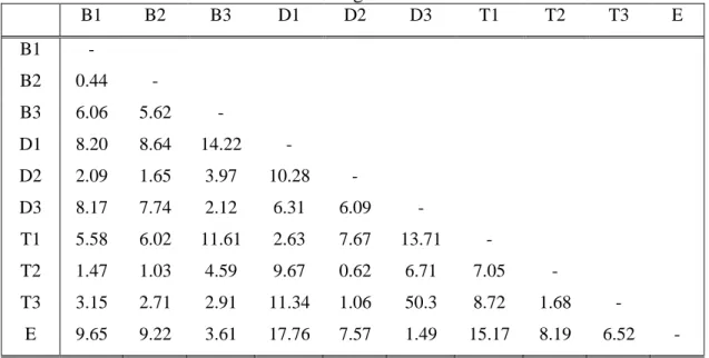 Table 4.5:  Binomial Test of significance between ensembles 
