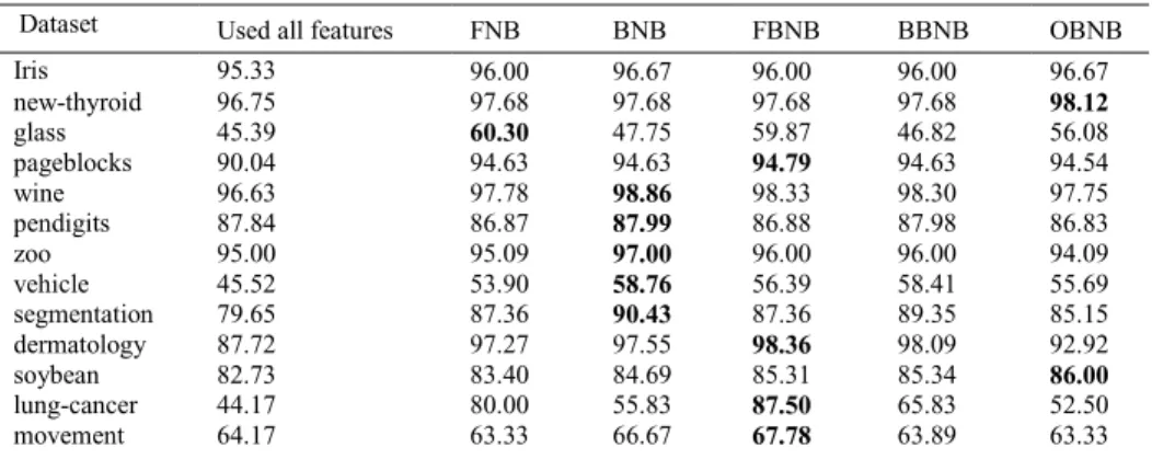 Table 4 Performance of classification accuracies (%) for five feature subset selections: SFS, SBS and Optimize selection  (evolutionary) with bagging by Naïve Bayes classifier as a subset evaluator