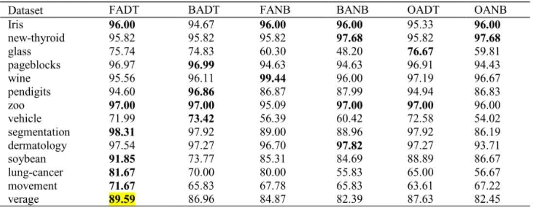 Table 5 Performance of classification accuracies (%) for feature subset selection: SFS, SBS and Optimize selection (evolutionary)  with AdaBoost by Decision Tree and Naïve Bayes as a subset evaluator