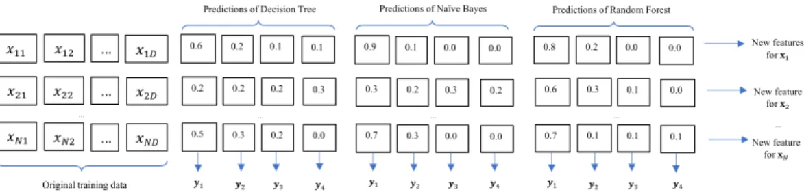Figure 2 presents an example of the new training data generated by the first layer in Figure 1 for a four class-classification problem