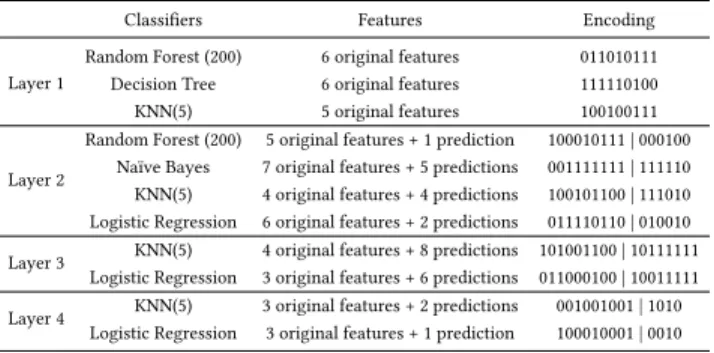 Table 2: An example of the obtained configuration for MULES on Tic-tac-toe dataset