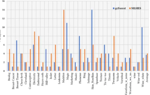 Figure 4: The number of layers obtained by gcForest and MULES. 0,020,040,060,080,100,12