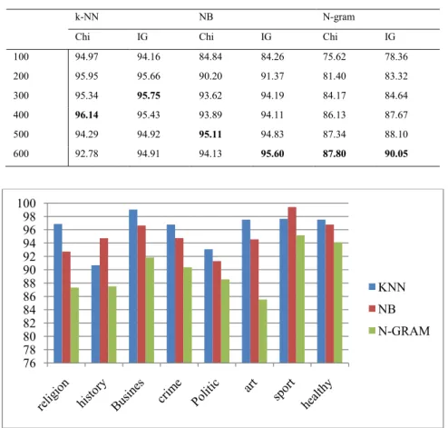 Table 1: The performance (Macro-F1) of NB, N-gram, and KNN classifiers (feature selection methods vs