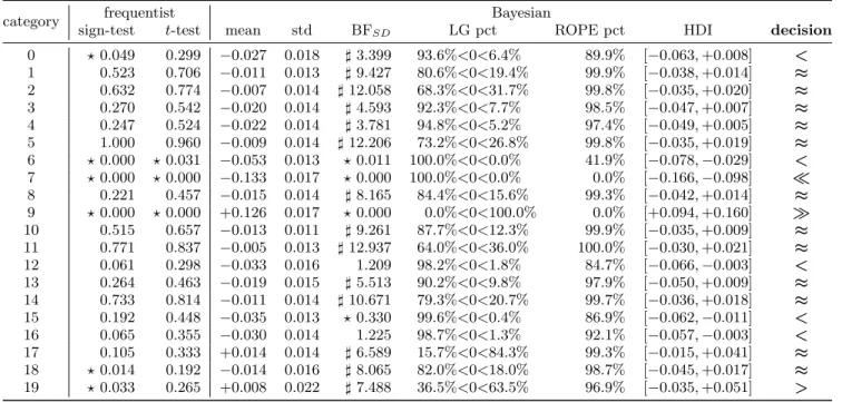 Table 5: The results of performance comparison between SVM L1 and SVM L2 .