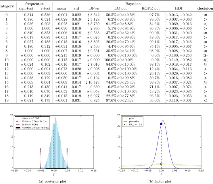 Table 6: The results of performance comparison between NB M ult and SVM L2 .