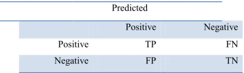 Table 2: Different status of categories and documents  Predicted                NegativePositive FNTPPositive TNFPNegative      