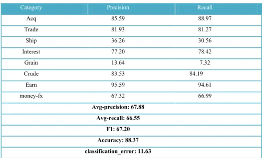 Table 5: the results of j48 classifier  RecallPrecisionCategory 88.9785.59Acq 81.2781.93Trade 30.5636.26Ship 78.4277.20Interest 7.3213.64Grain        84.1983.53Crude 94.6195.59Earn 66.9967.32money-fx Avg-precision: 67.88 Avg-recall: 66.55 F1: 67.20 Accurac