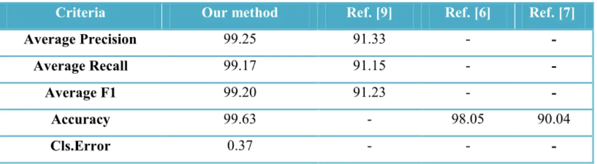 Table  6.  shows  the  results  of  proposed  method  compare  to  some  related  works