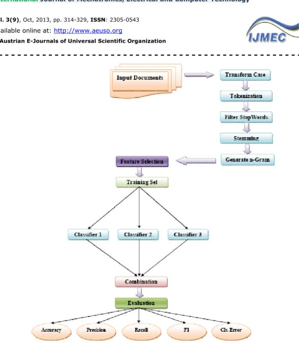 Figure 1: proposed method.