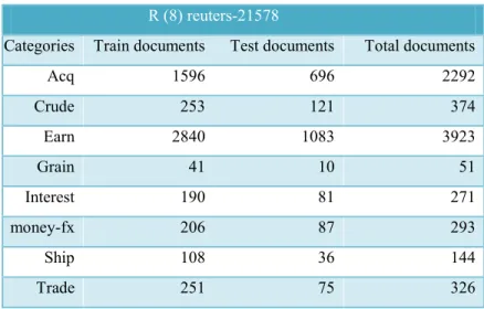 Table 1: Details of R (8) reuters-21578  R (8) reuters-21578 Total documentsTest documentsTrain documentsCategories 22926961596Acq 374121253Crude 392310832840Earn 511041Grain 27181190Interest 29387206money-fx 14436108Ship 32675251Trade 5.3