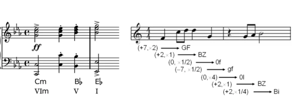 Fig. 1. Example of chord encoding (left) and melodic words (right).
