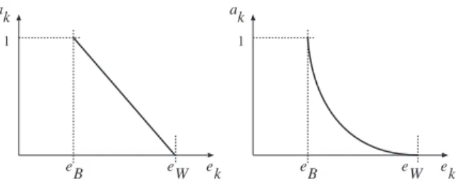 Fig. 3. Different models for giving the authority (a k ) to each classifier in the ensemble as a function of the number of errors (e k ) made on the training set.