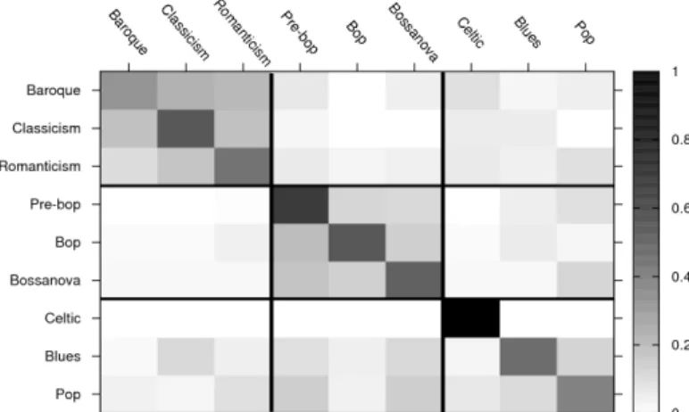 Fig. 4. Confusion matrix for the 9-class problem using classification by Bernoulli with na¨ıve Bayes