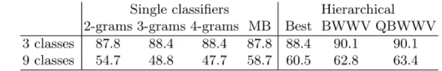 Table 3. Classification percentages at the two levels of the hierarchy using single and hierarchical classifiers.