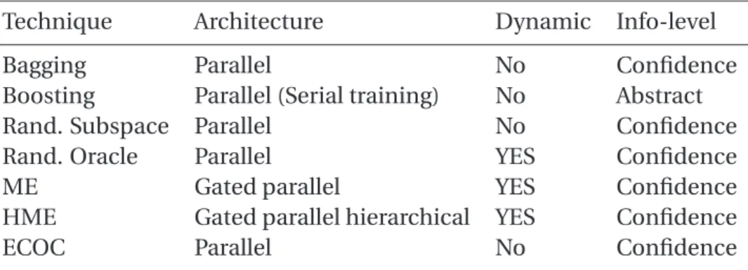 Table 1.1: The main characteristics of the selected MCSs.
