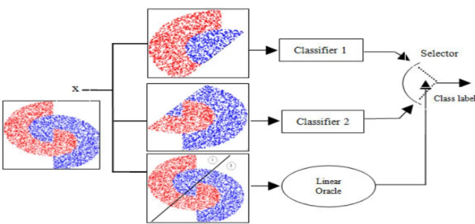 Figure 2.1: The RLO method applied to a 2-class toy problem.