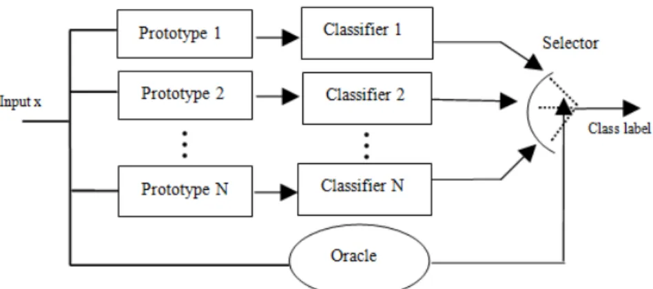 Figure 2.2: Block diagram of classifier selection based on RPO.