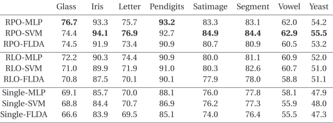 Table 2.2: Accuracy of RPO vs. RLO, using different learning algorithms.