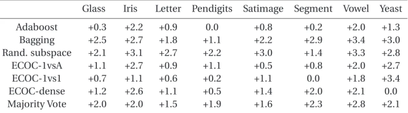 Table 2.3: Average improvement in the accuracy of standard ensembles using RPO.