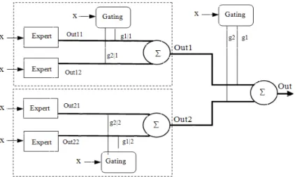 Figure 3.2: Block diagram representing a two-layer HME, with two ME modules.