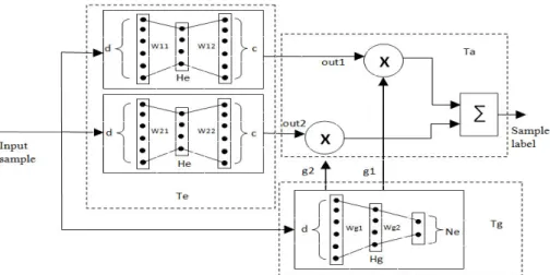 Figure 3.6: Total run-time of an ME classifier has 3 components: T e ),T g andT a .